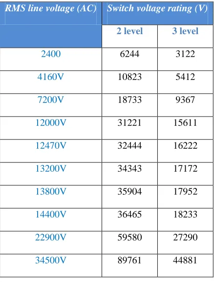 Table 2-1 Preferred blocking voltage of power devices in the distribution system  