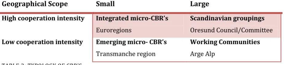 TABLE 2: TYPOLOGY OF CBR'S 