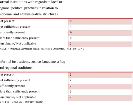 TABLE 7 FORMAL ADMINISTRATIVE AND ECONOMIC INSTITUTIONS 