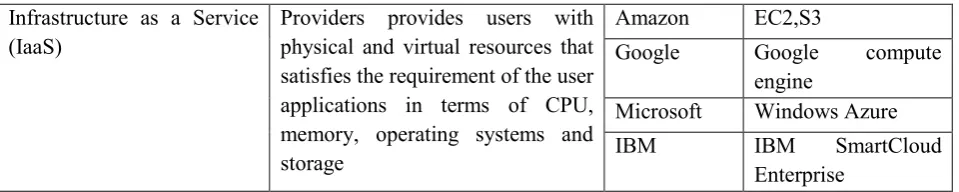 Table 2. Cloud Resources 