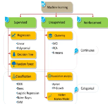 Figure 1.  Categories of Machine learning algorithm [4] 