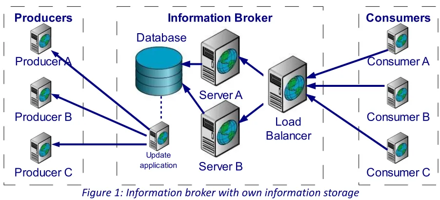 Figure 1: Information broker with own information storage