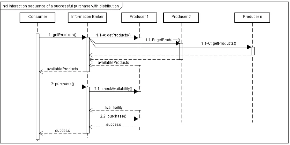 Figure 4: Interaction sequence of a successful purchase with distribution