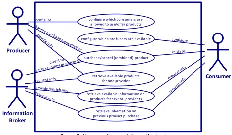 Figure 5: Use case diagram information broker