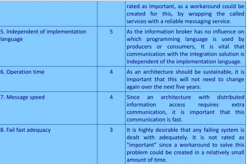 Table 1: Weighting factors for requirements