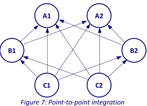 Figure 7: Point-to-point integration
