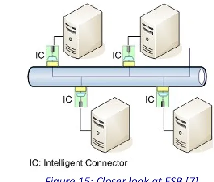Figure 14: Enterprise Service Bus