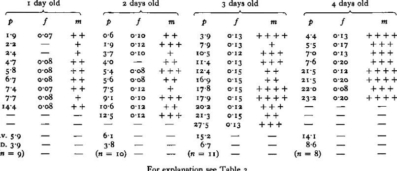 Table 8. Protease activity per midgut of 1-4-day-old allatectomized females,substrate I