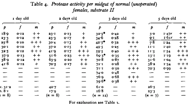 Table 4. Protease activity per vudgut of normal (unoperated)females, substrate II