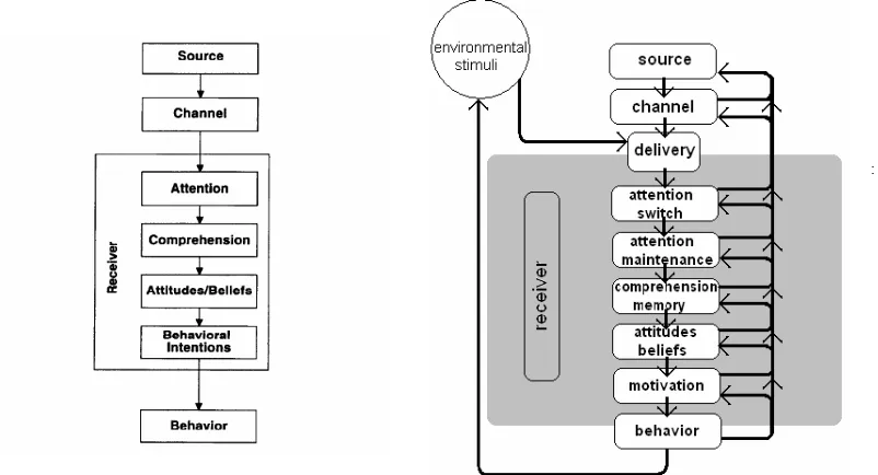 Tabel 1: Stappen van Rogers et al. (2000) en daarbij horende persoonlijke en boodschapskenmerken 