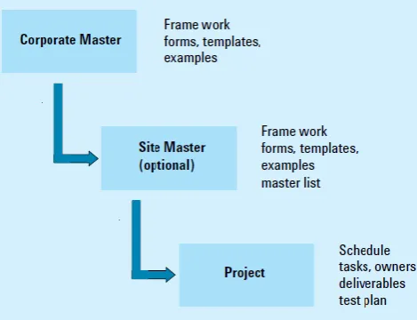 Figure 1 shows the link between the master plan and project plan. Ideally master plans are developed at a corporate level