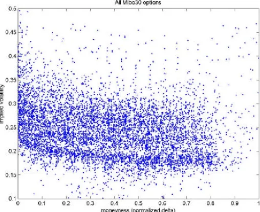 Figure 1: Plot of implied volatilities of filtered data.