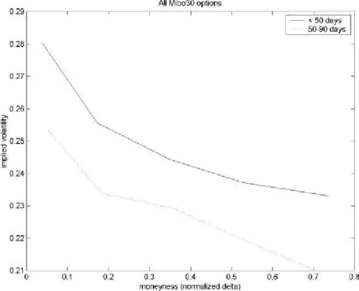 Figure 2: Average implied volatilities for classes of moneyness-time to expiration.
