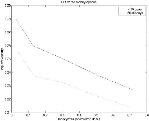 Figure 3: Average implied volatilities of out of the money options.