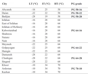 Table 1. Required PG grades in Isfahan Province [Goli, 2007]. Table 1. Required PG grades in Isfahan Province [Goli, 2007]