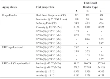 Table 2. Properties of Base Binders.  