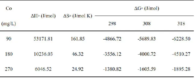 Table 1. Composition of hydrochloric acid pickling water   