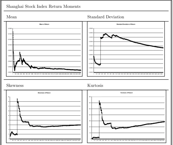 Fig. 2: Four Moments of the Shanghai Stock Index Returns with Increasing Window Sizes
