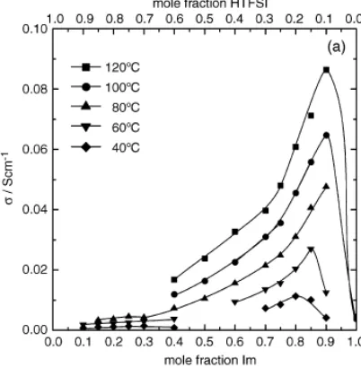 Figure 10. Conductivity as a function of the mole fraction of imidazole 