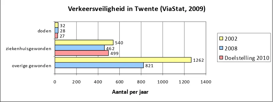 Tabel 6.2 – Indexcijfers verkeersveiligheid (geïndexeerd naar de uitgangssituatie) 