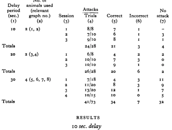 Table 1. Responses by normal animals