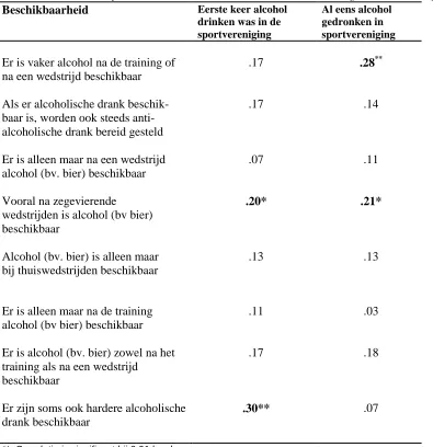 Tabel 10: Correlatieanalyse tussen beschikbaarheid van alcohol en het voetbalgerelateerde drinkgedrag Beschikbaarheid Eerste keer alcohol Al eens alcohol 