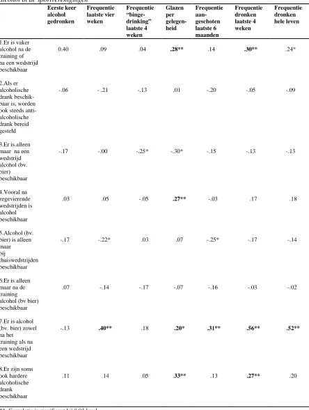 Tabel 11: Correlatieanalyse tussen de variabelen van het algemene drinkgedrag en de beschikbaarheid van alcohol in de sportverenigingen 