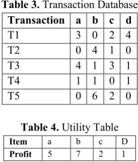 Table 3. Transaction Database 