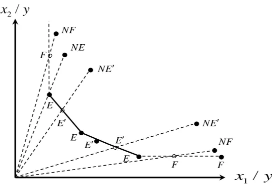 Figure 1: Classification of DMUs with two inputs and one output. 