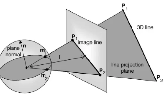 Figure 3.2: Line Projection onto Unit Sphere([19],2)