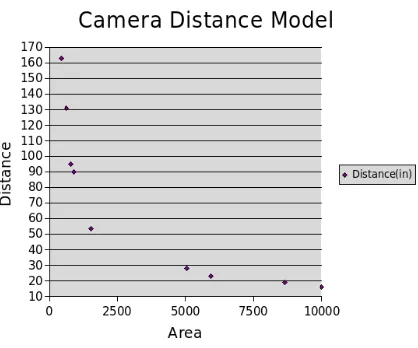 Figure 3.3: Camera Distance Model