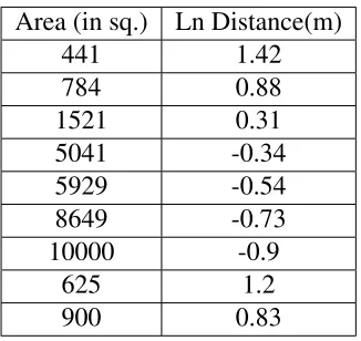 Table 3.1: Camera Model Raw Data