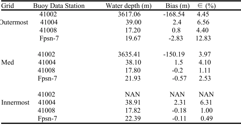 Table 2.1 The water depth of buoy data stations get from different resolution topography