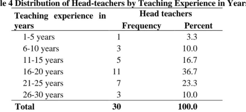 Table 4 Distribution of Head-teachers by Teaching Experience in Years  Teaching  experience  in  years   Head teachers Frequency  Percent    1-5 years    1      3.3    6-10 years    3    10.0    11-15 years    5    16.7    16-20 years  11    36.7    21-25 