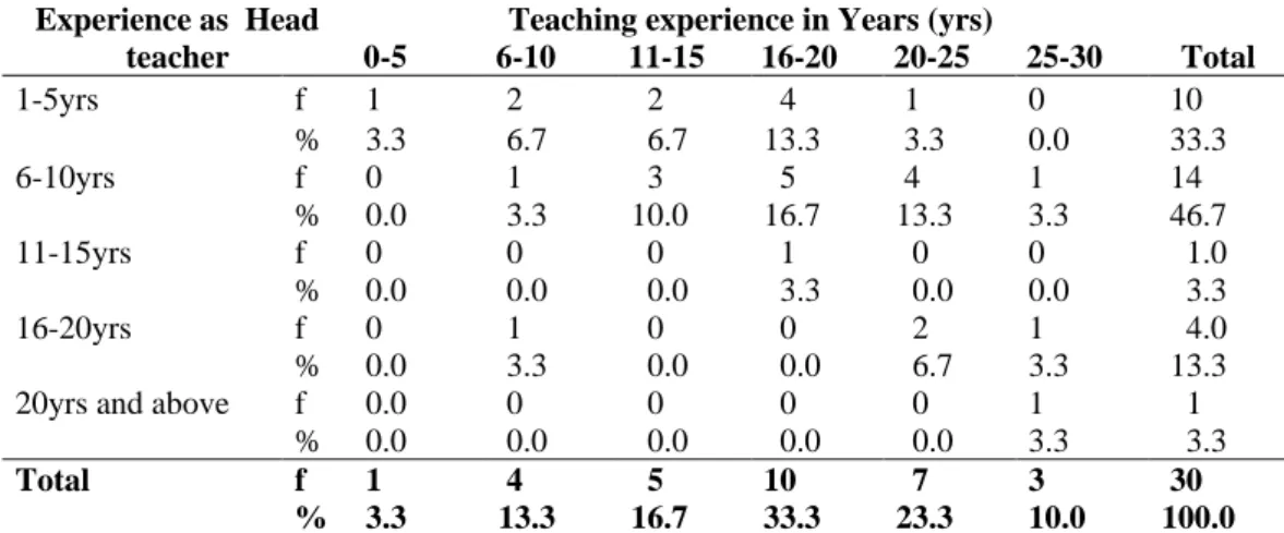 Table 5:Relation Between Headteachers’ Teaching years and Experience as school  head(n =183) 