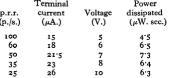 Fig. 4.60Positive electrode area 3 mm. Current wave-forms through three different electrode arrays in distilled water at 10, and 100 pulses/sec
