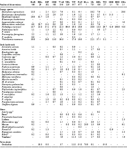 Table 6: Plant species groups used for invertebrate feeding by forest birds in South Westland (% of total invertebrate= Dicksonia squarrosa.Blechnum capensefeeding observations for each bird species)