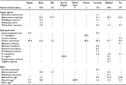 Table 2: Food types of forest birds in South Westland (percent of observed diet). Key: n = number of feedingobservations; - = zero observations; Inv = invertebrate; Inv? = probable invertebrate.__________________________________________________________________________________________________________________________________