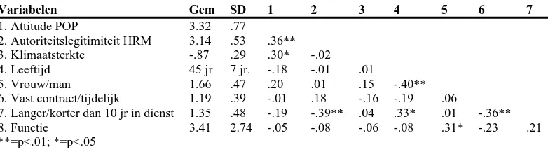 Tabel 1. Gemiddelden, standaarddeviaties en correlaties tussen de variabelen 