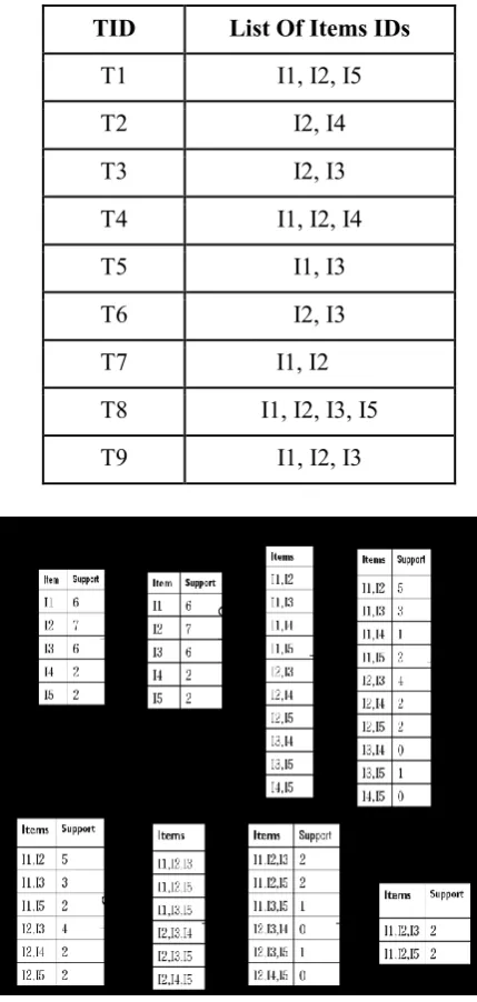 Figure 1. The apriori example 