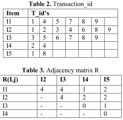 Table 2. Transaction_id 
