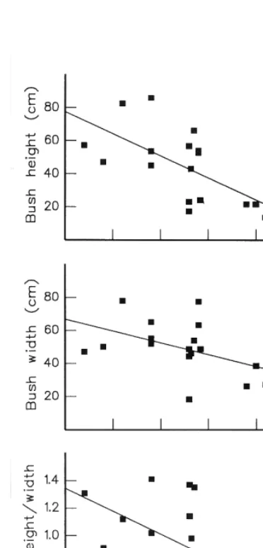 Table 2: Estimates of vegetative performance of Callunavulgaris derived from stems collected from various sitesin Tongariro National Park (North Island) and fromthree locations in the South Island