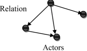Fig. 1. A sample social network and its parameters