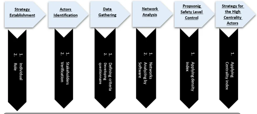Fig. 2. The proposed framework for safety management plan