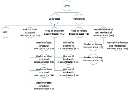 Fig. 3. The organization breakdown structure of project