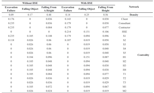 Table 2. The measured parameters after analyzing the network