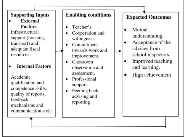 Figure 2.1: A Conceptual Framework for School Inspection to Have an Impact  on Teaching and Learning 