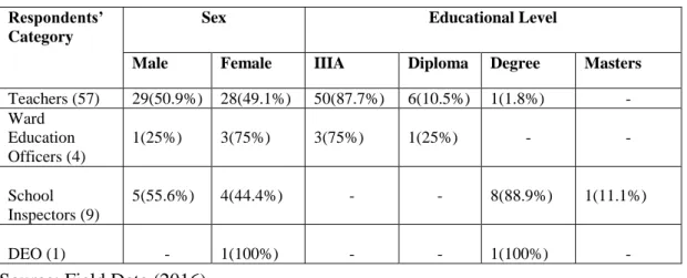 Table 4.1: Respondents’ Gender Information and Educational Level 