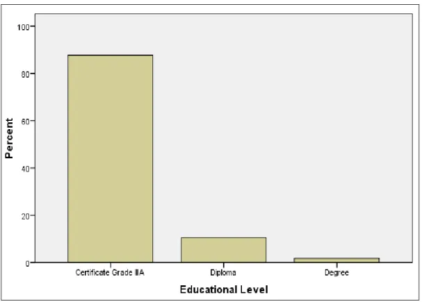 Figure 4.1: Teachers’ Educational Level  Source: Field Data (2016) 