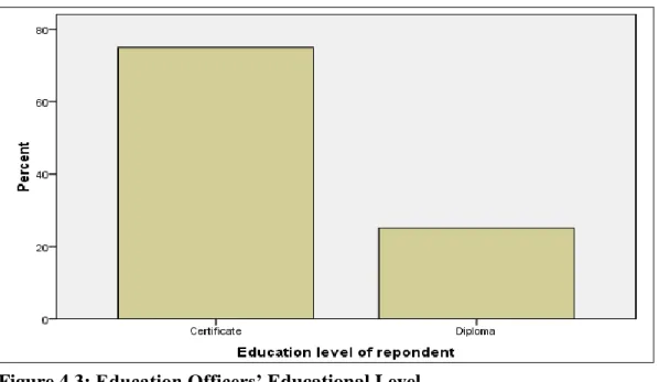 Figure 4.3 indicates that, three of them (75%) were educated up to an ordinary level  with teachers‟ certificates; and the other one (25%) had upgraded their academic up  to Diploma level
